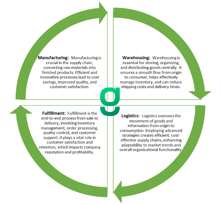 Four Pillars of Supply Chain Optimization